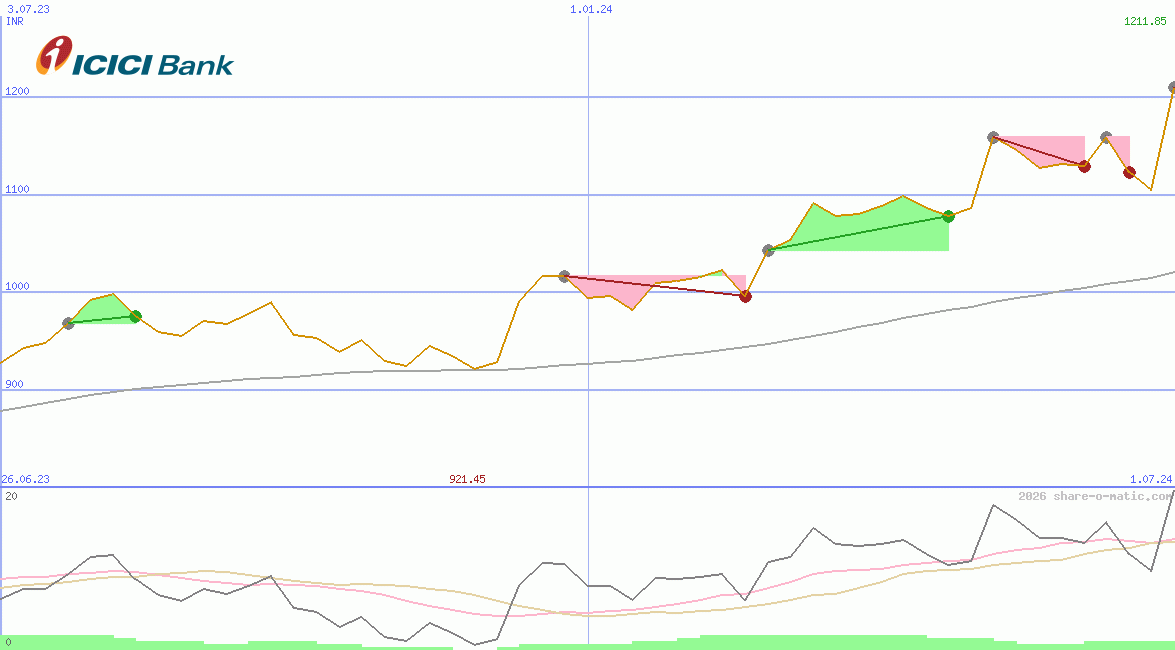 ICICI Bank Ltd
