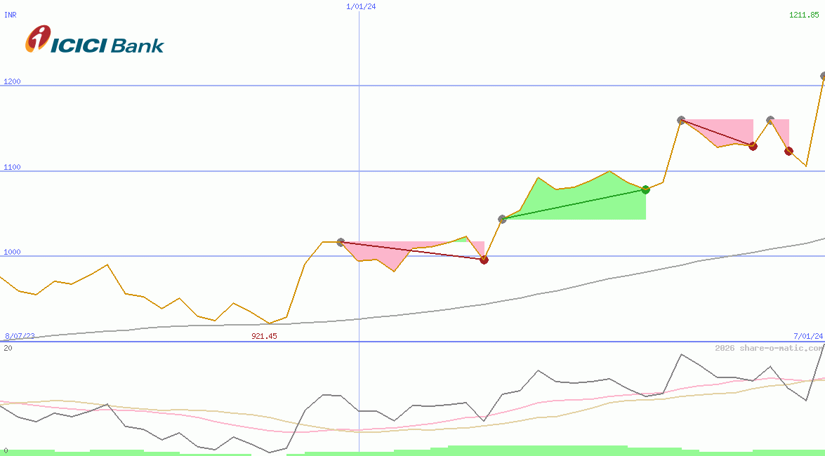 ICICI Bank Ltd