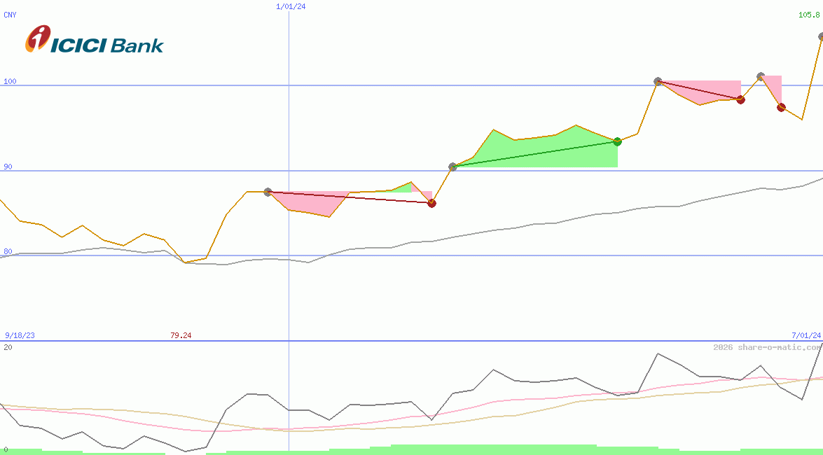 ICICI Bank Ltd