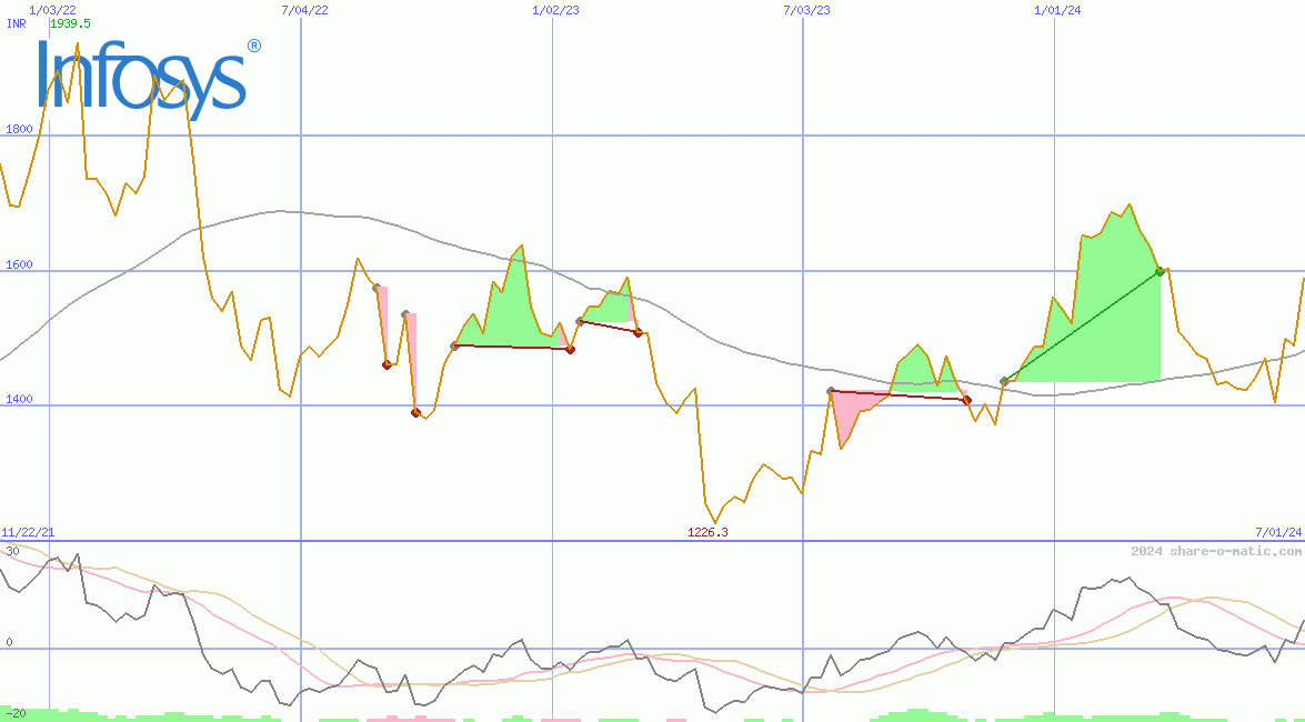 Infosys Technologies Ltd