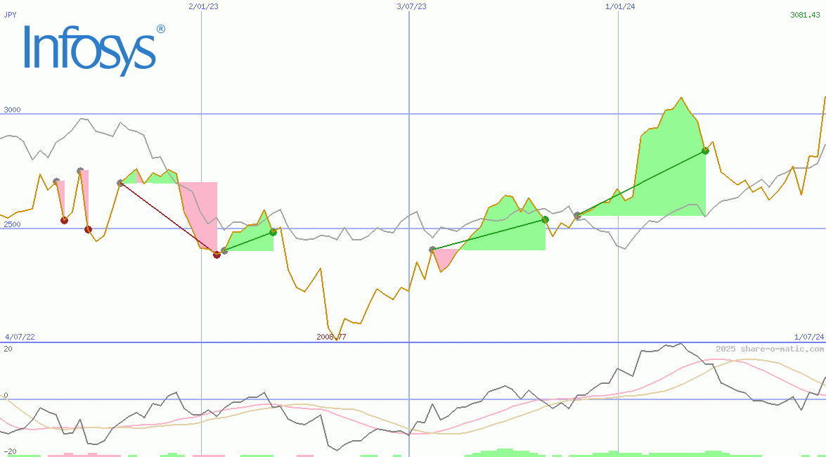 Infosys Technologies Ltd