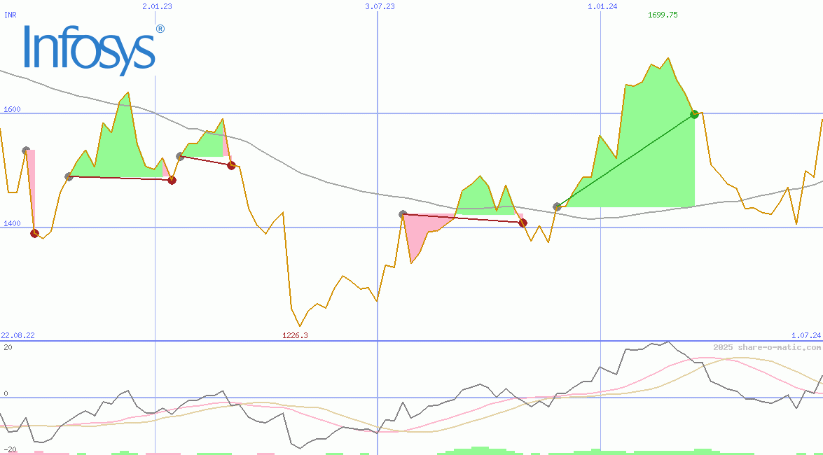 Infosys Technologies Ltd
