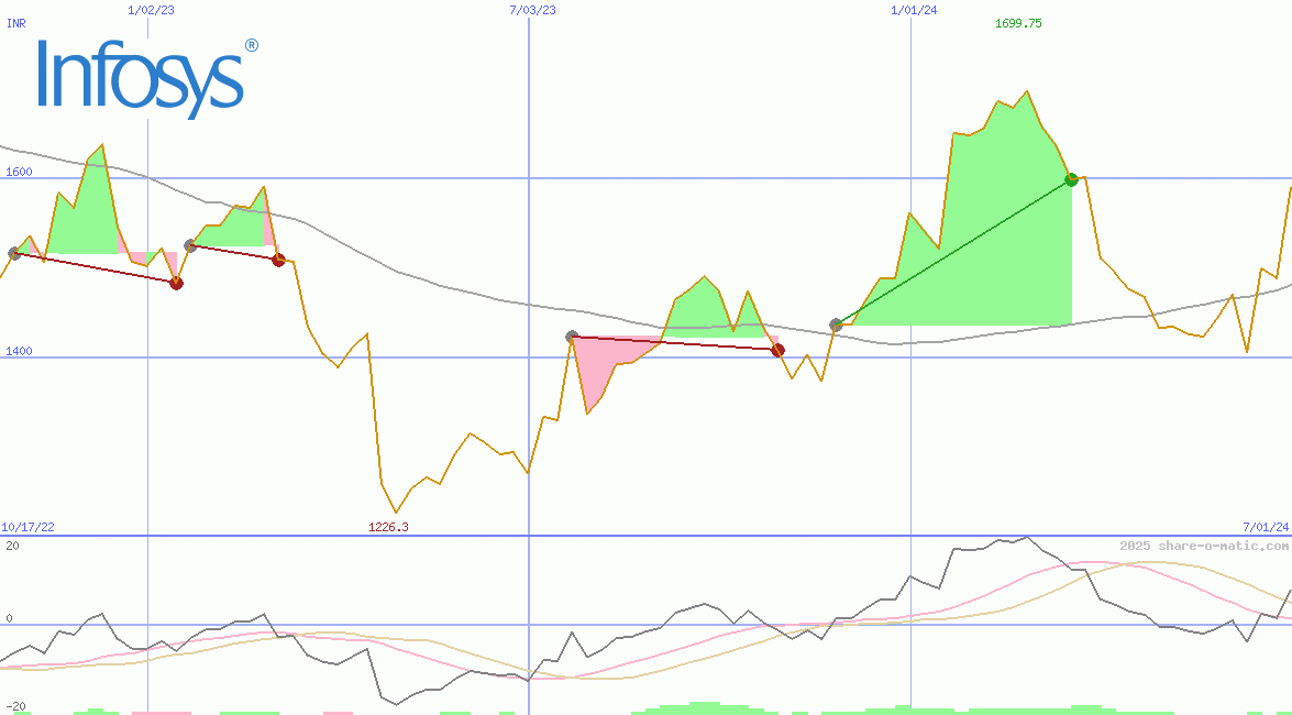 Infosys Technologies Ltd
