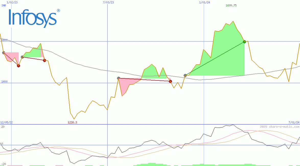 Infosys Technologies Ltd