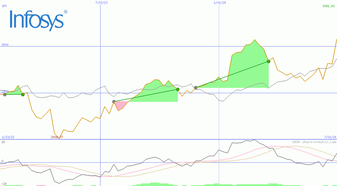 Infosys Technologies Ltd