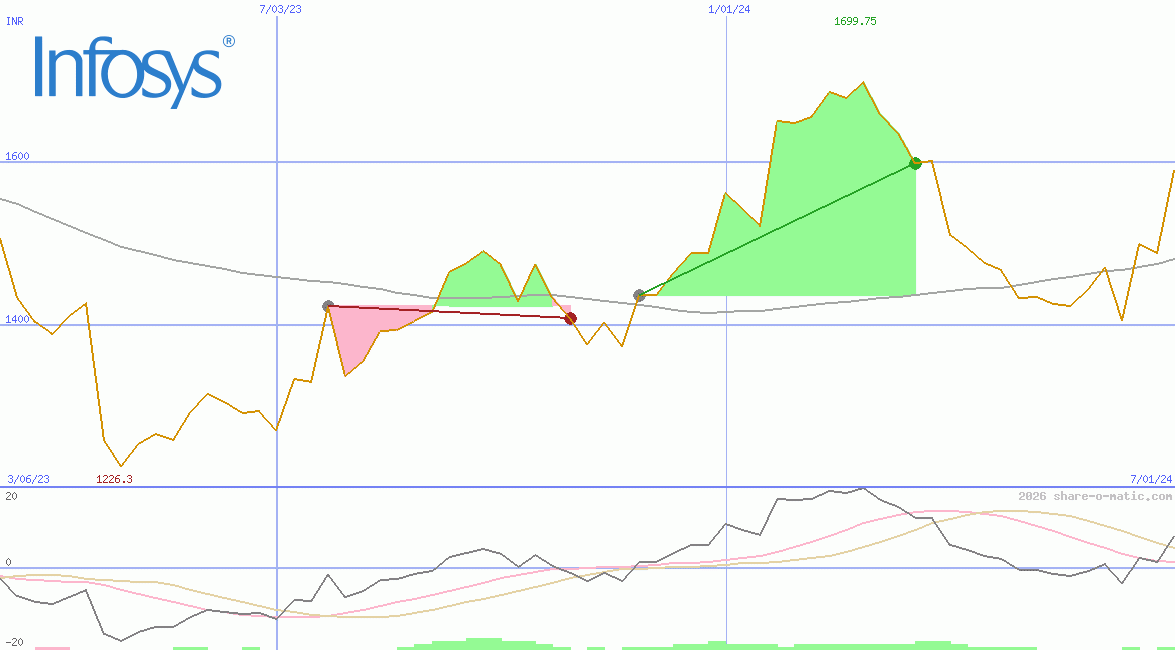 Infosys Technologies Ltd