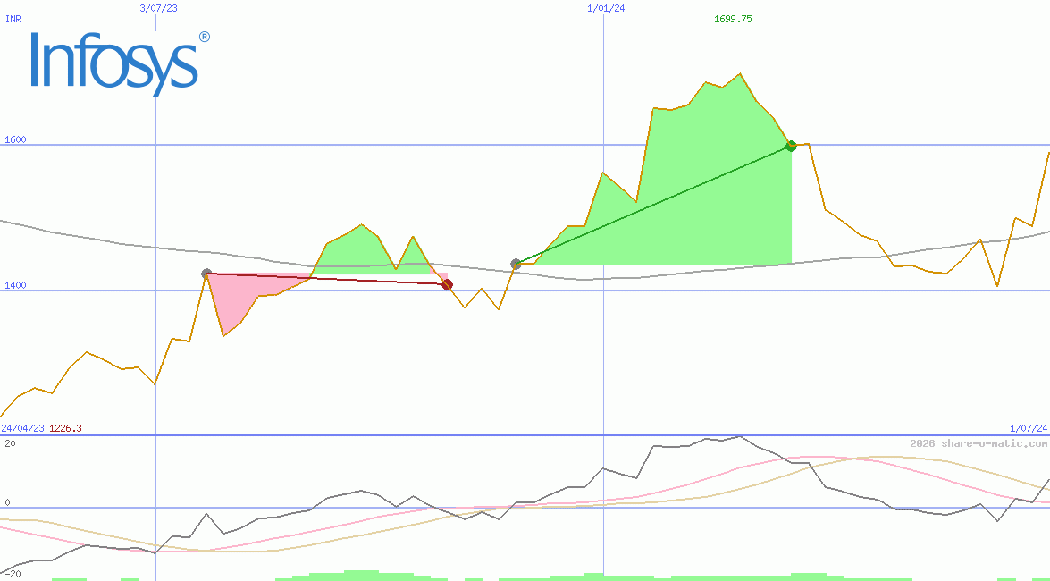 Infosys Technologies Ltd