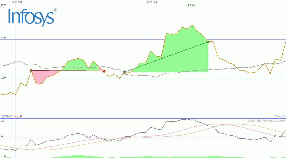 Infosys Technologies Ltd