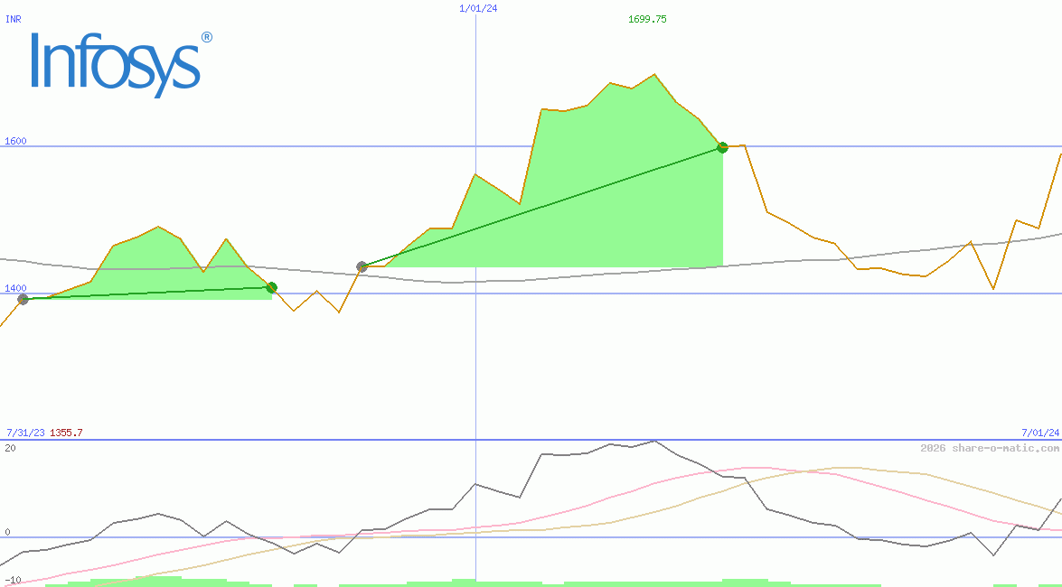 Infosys Technologies Ltd