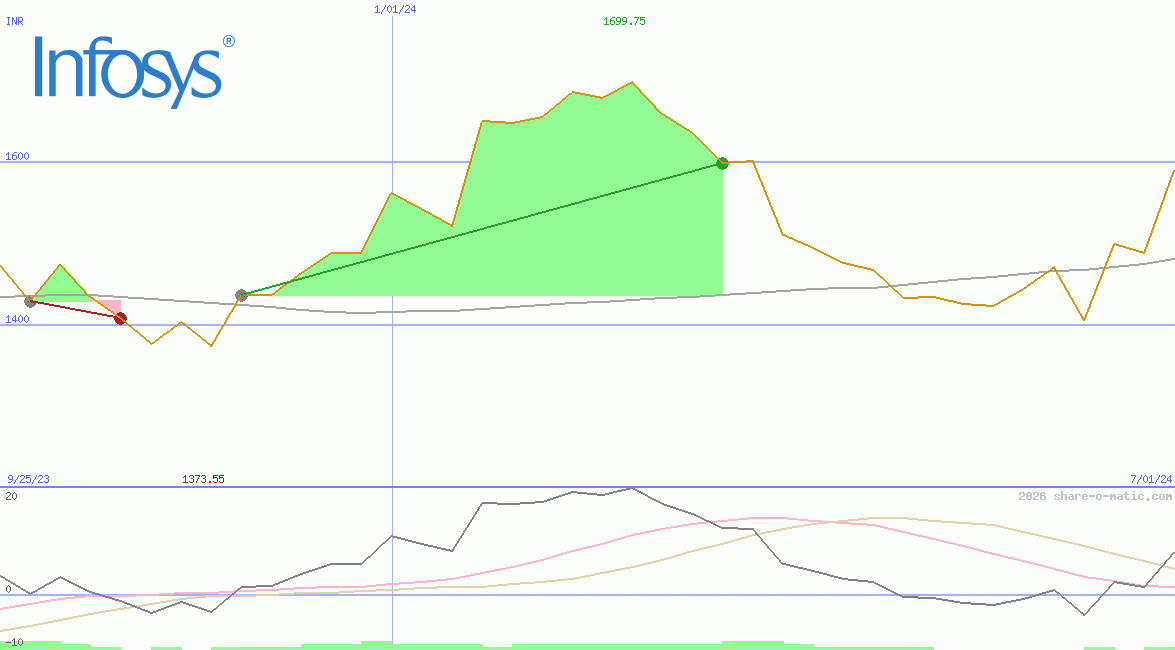 Infosys Technologies Ltd