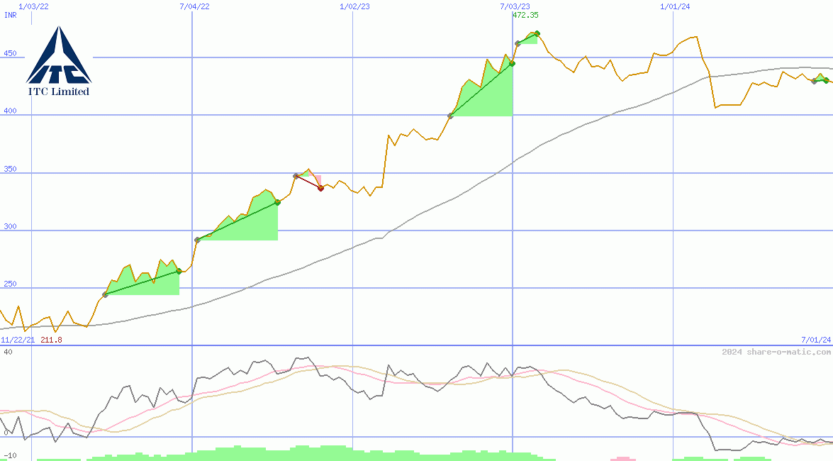 ITC Ltd