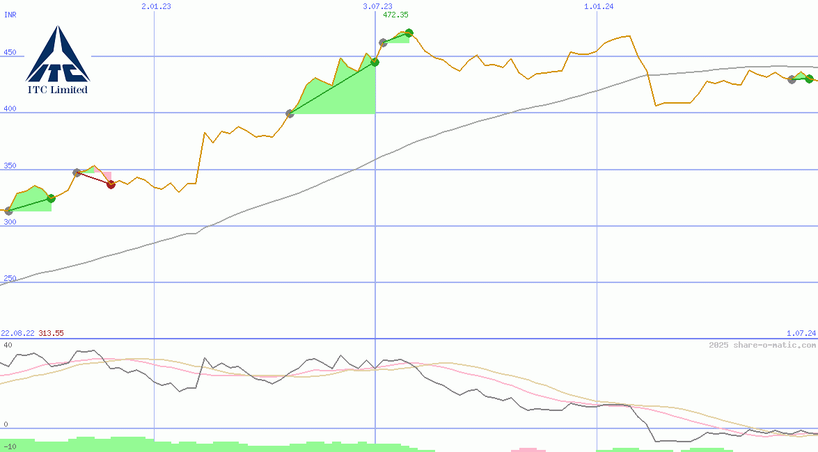 ITC Ltd