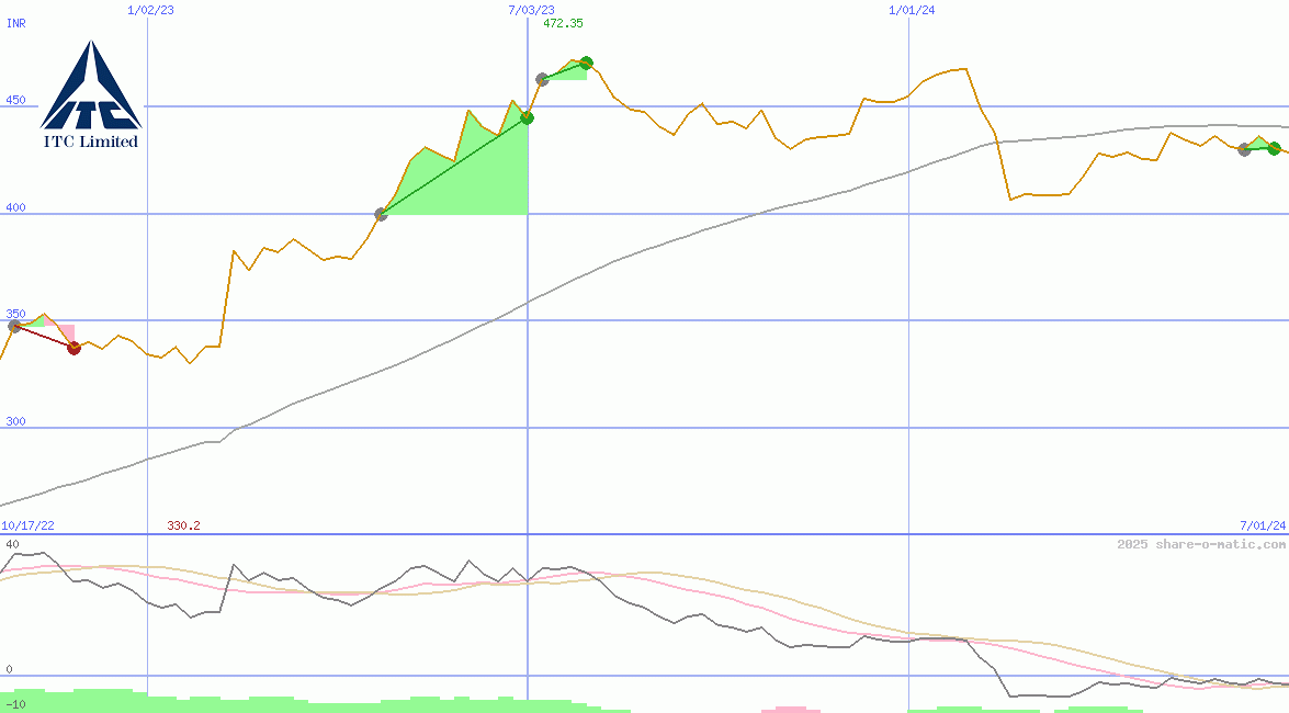 ITC Ltd
