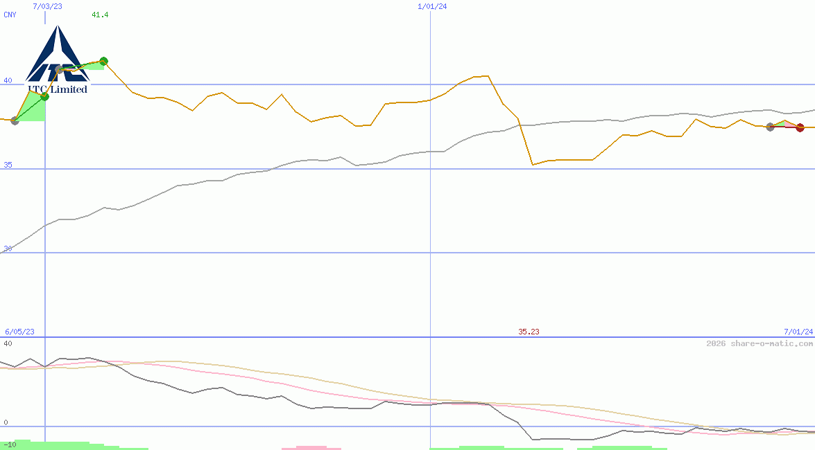 ITC Ltd