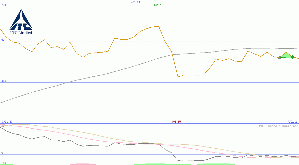 ITC Ltd