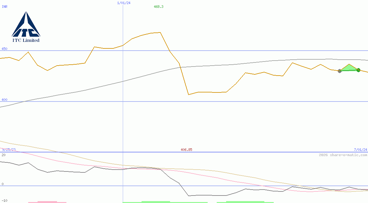 ITC Ltd