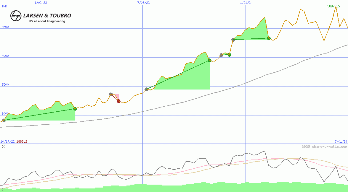Larsen & Toubro Ltd