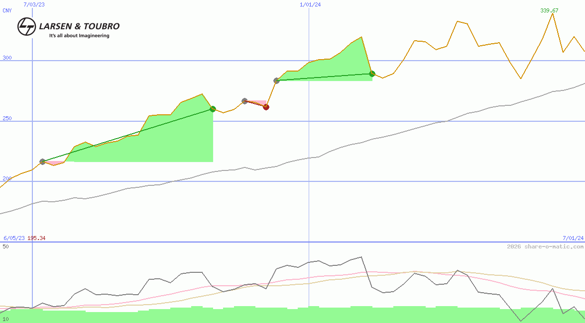 Larsen & Toubro Ltd