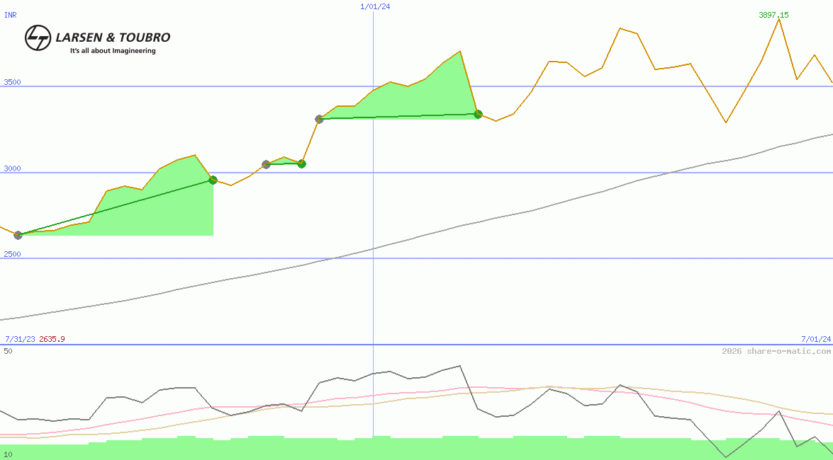Larsen & Toubro Ltd