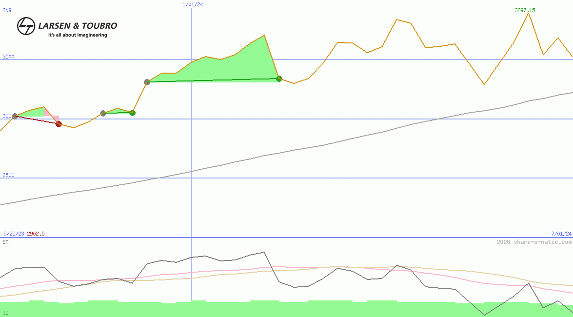 Larsen & Toubro Ltd