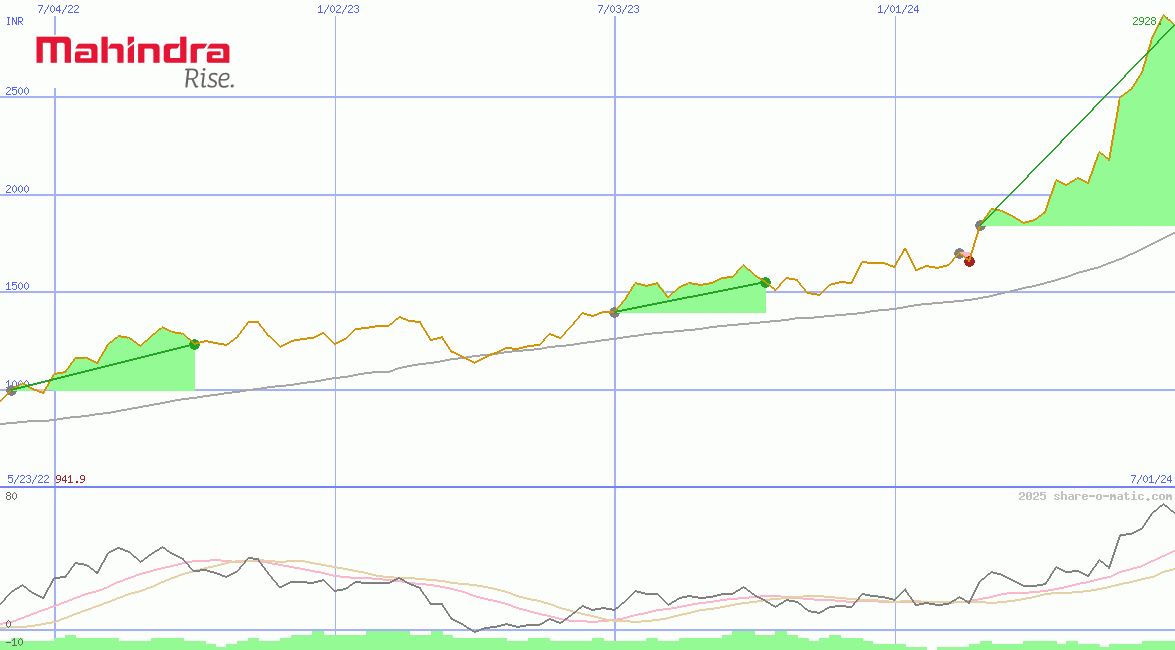 Mahindra & Mahindra Ltd