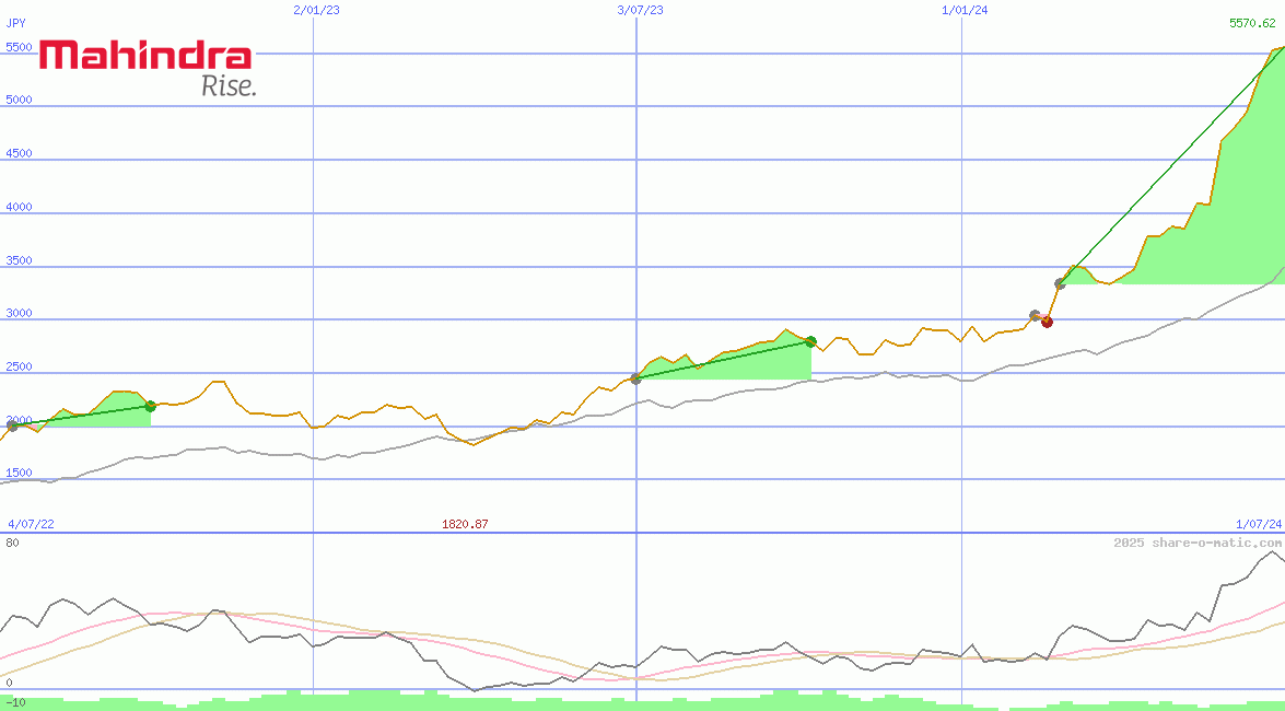 Mahindra & Mahindra Ltd