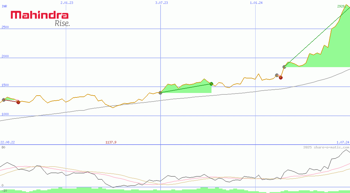 Mahindra & Mahindra Ltd