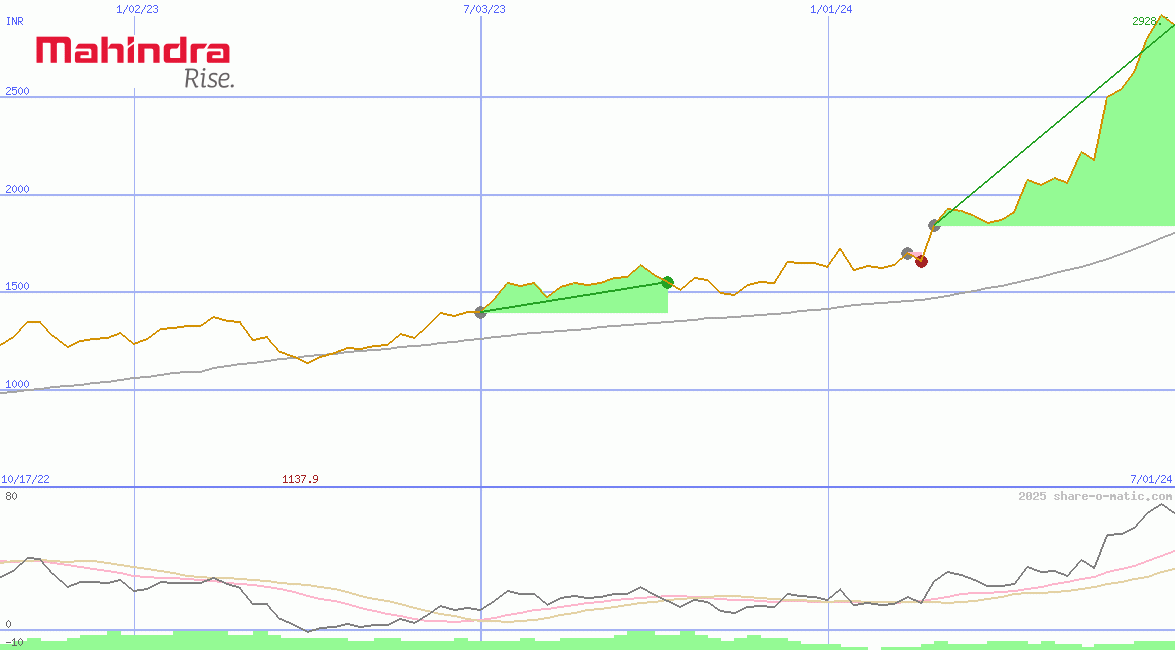 Mahindra & Mahindra Ltd