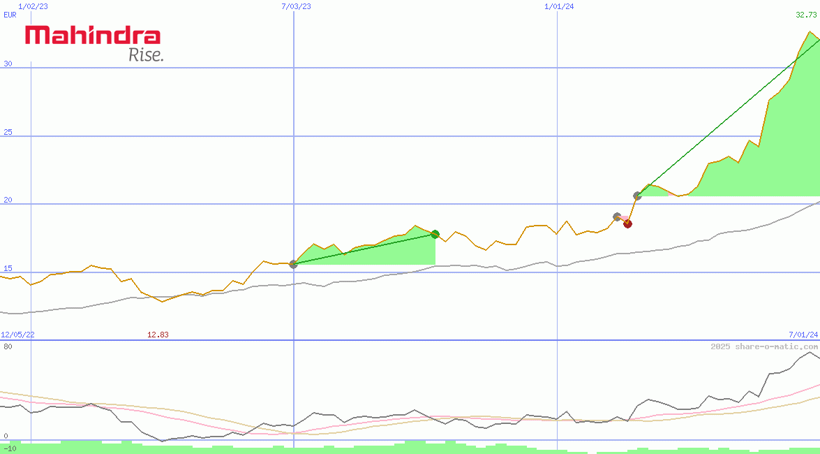 Mahindra & Mahindra Ltd