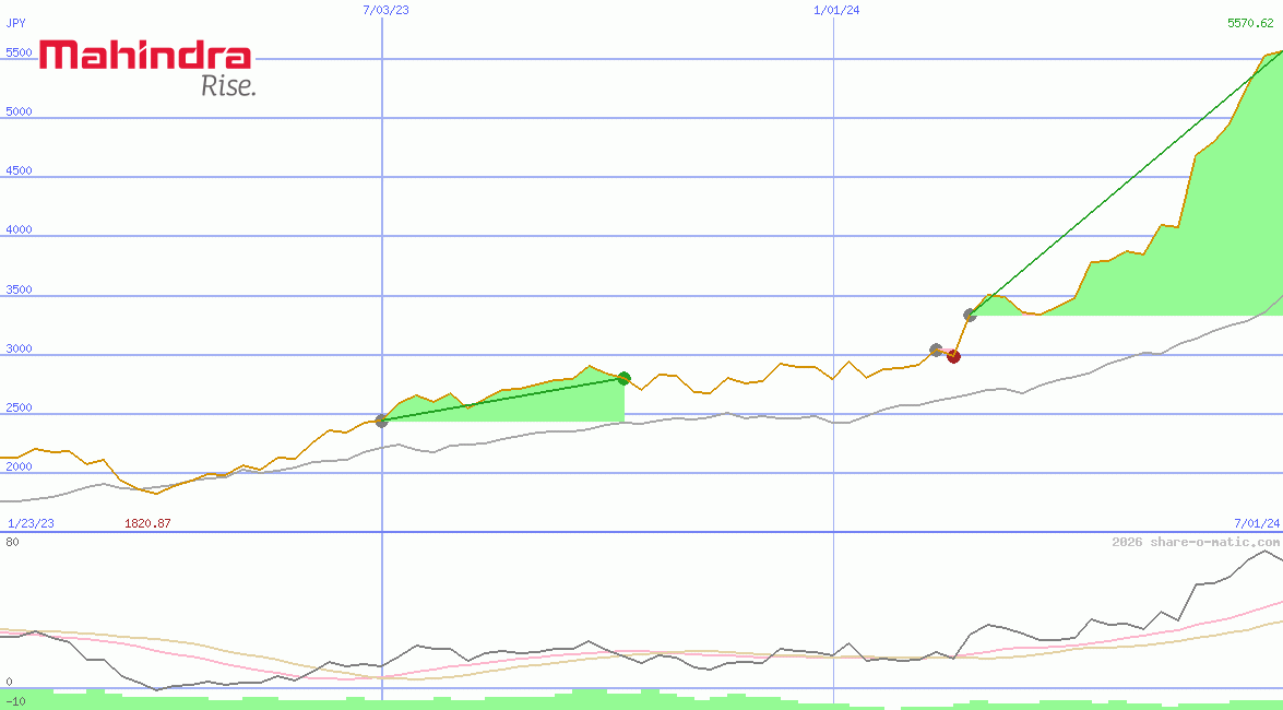 Mahindra & Mahindra Ltd