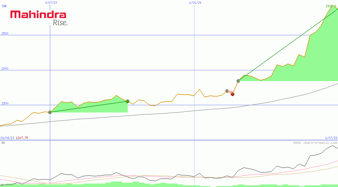 Mahindra & Mahindra Ltd