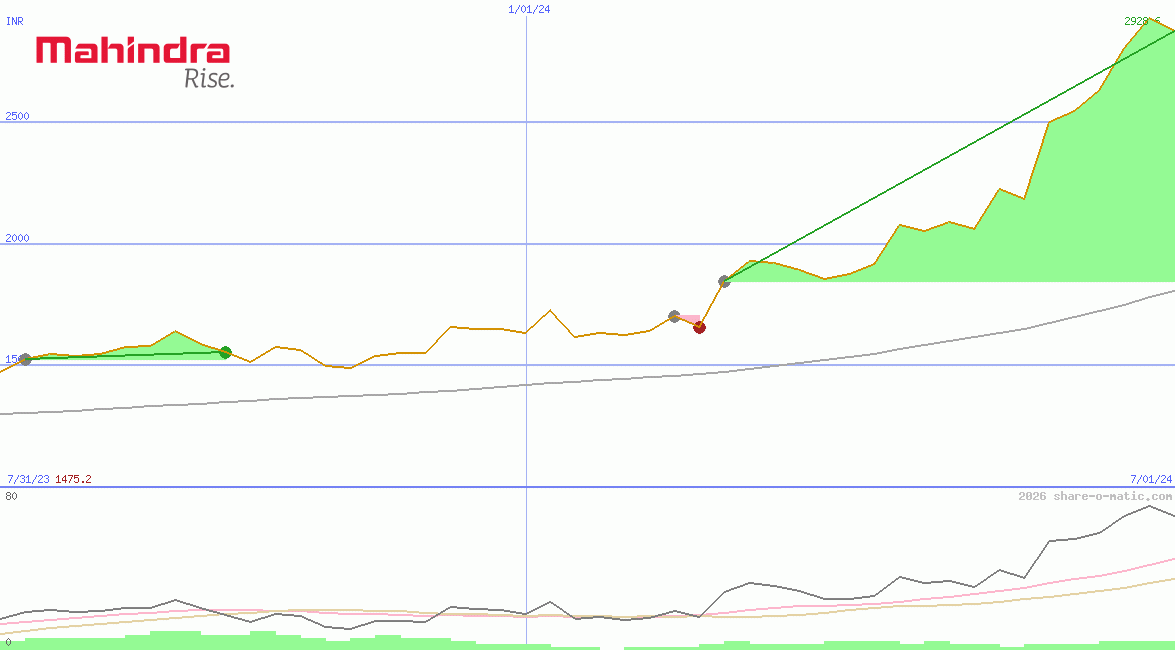 Mahindra & Mahindra Ltd