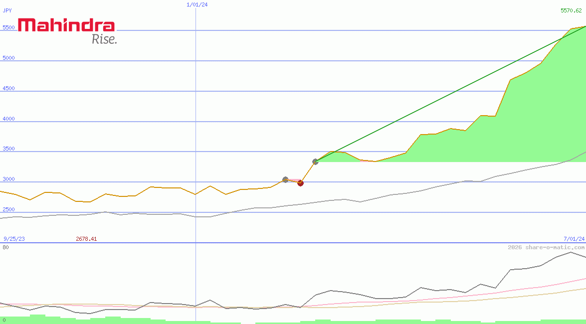Mahindra & Mahindra Ltd