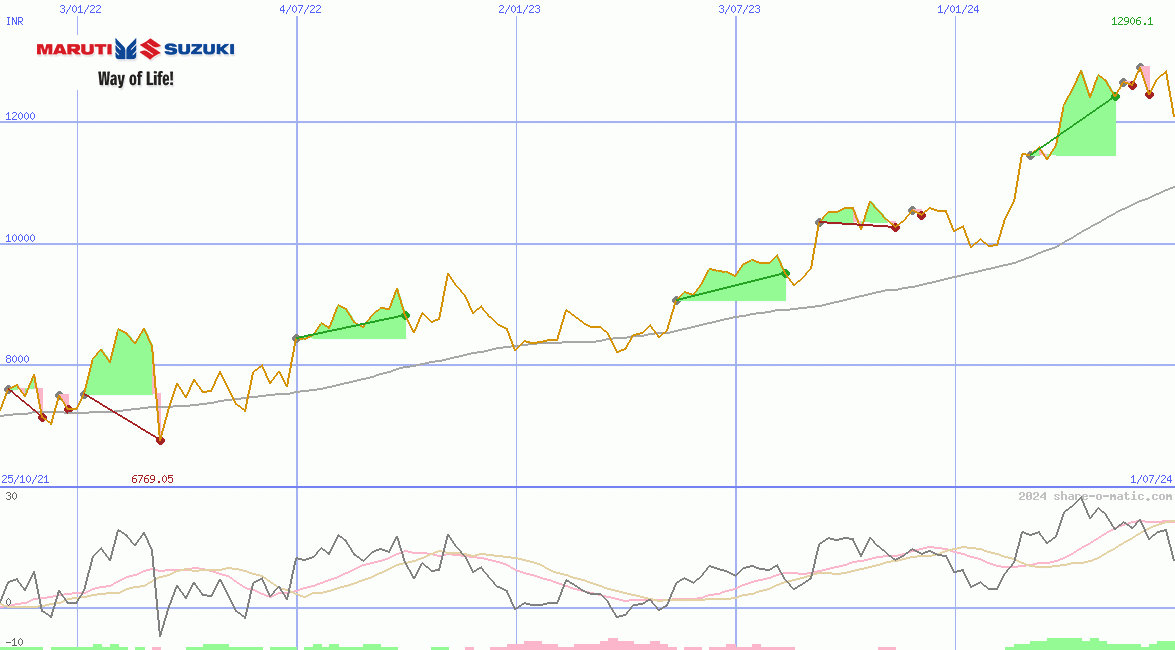 Maruti Suzuki India Ltd