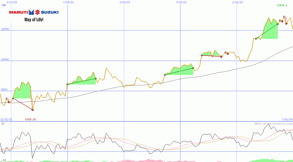 Maruti Suzuki India Ltd