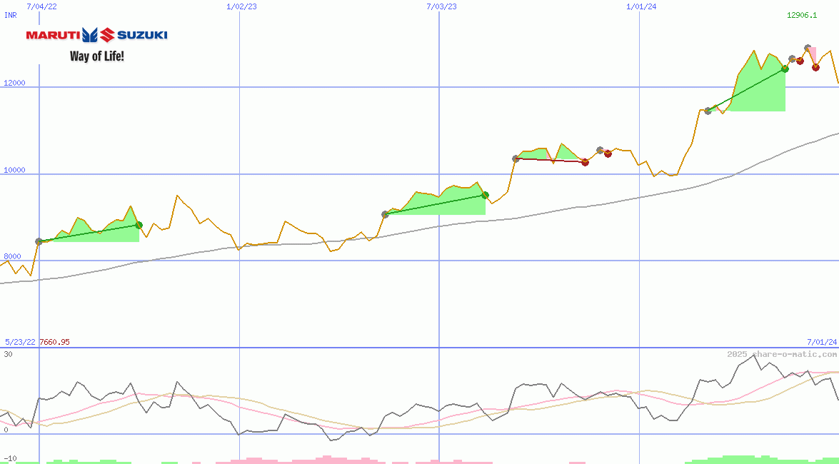 Maruti Suzuki India Ltd