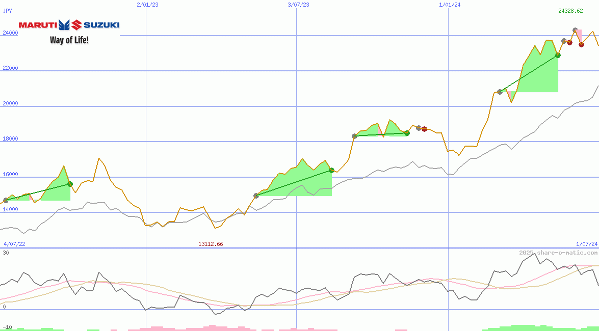 Maruti Suzuki India Ltd