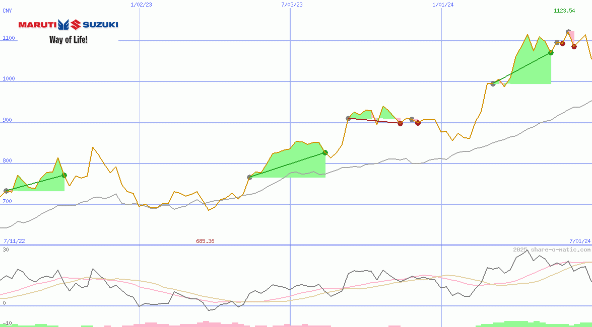 Maruti Suzuki India Ltd