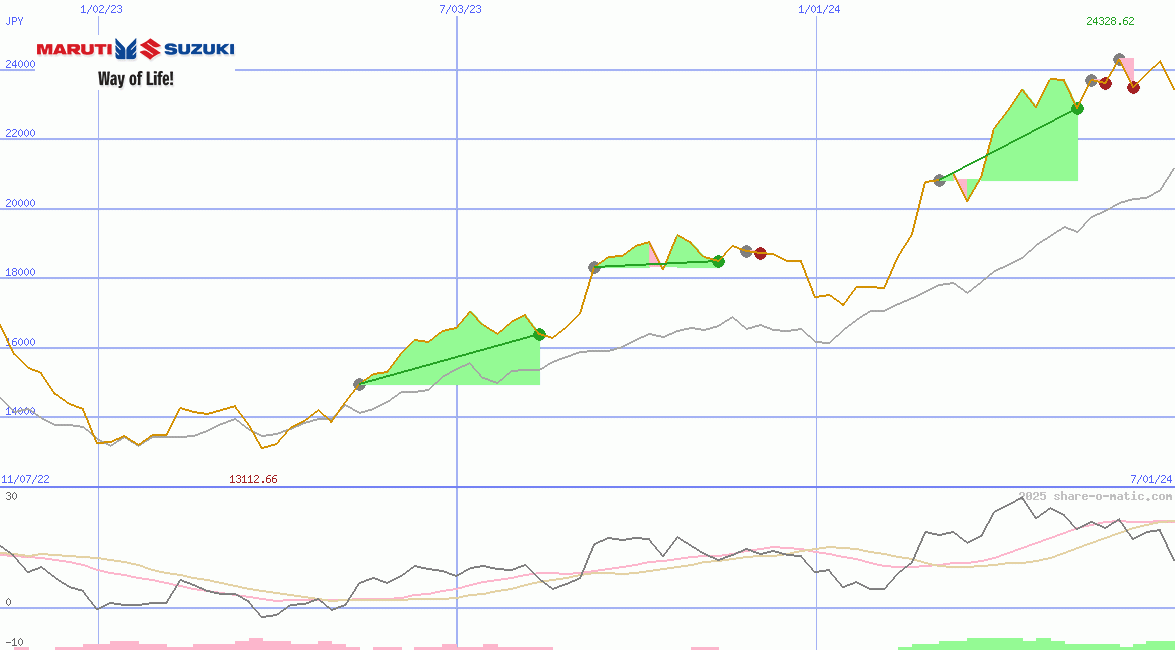 Maruti Suzuki India Ltd