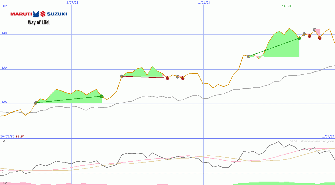 Maruti Suzuki India Ltd