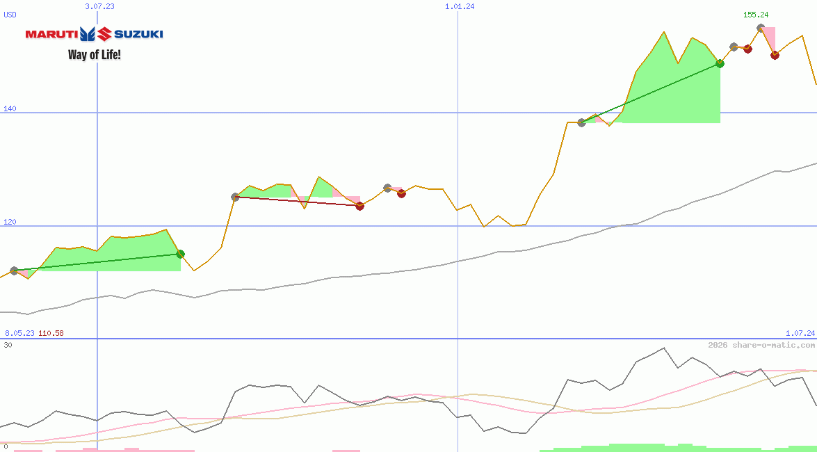 Maruti Suzuki India Ltd