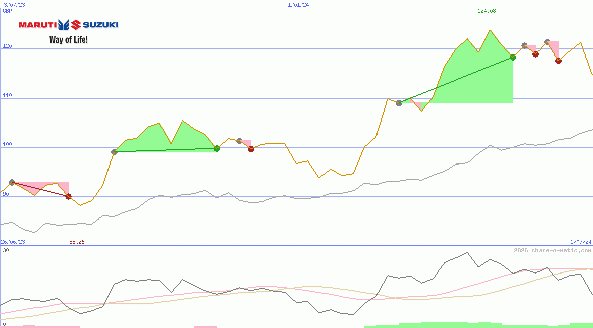 Maruti Suzuki India Ltd