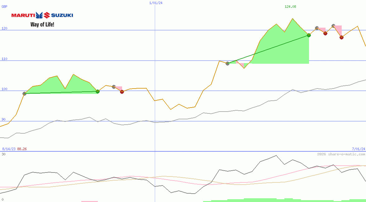 Maruti Suzuki India Ltd