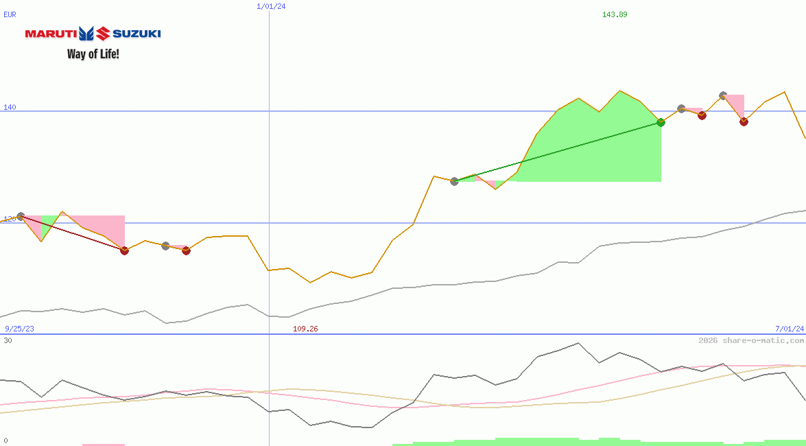 Maruti Suzuki India Ltd