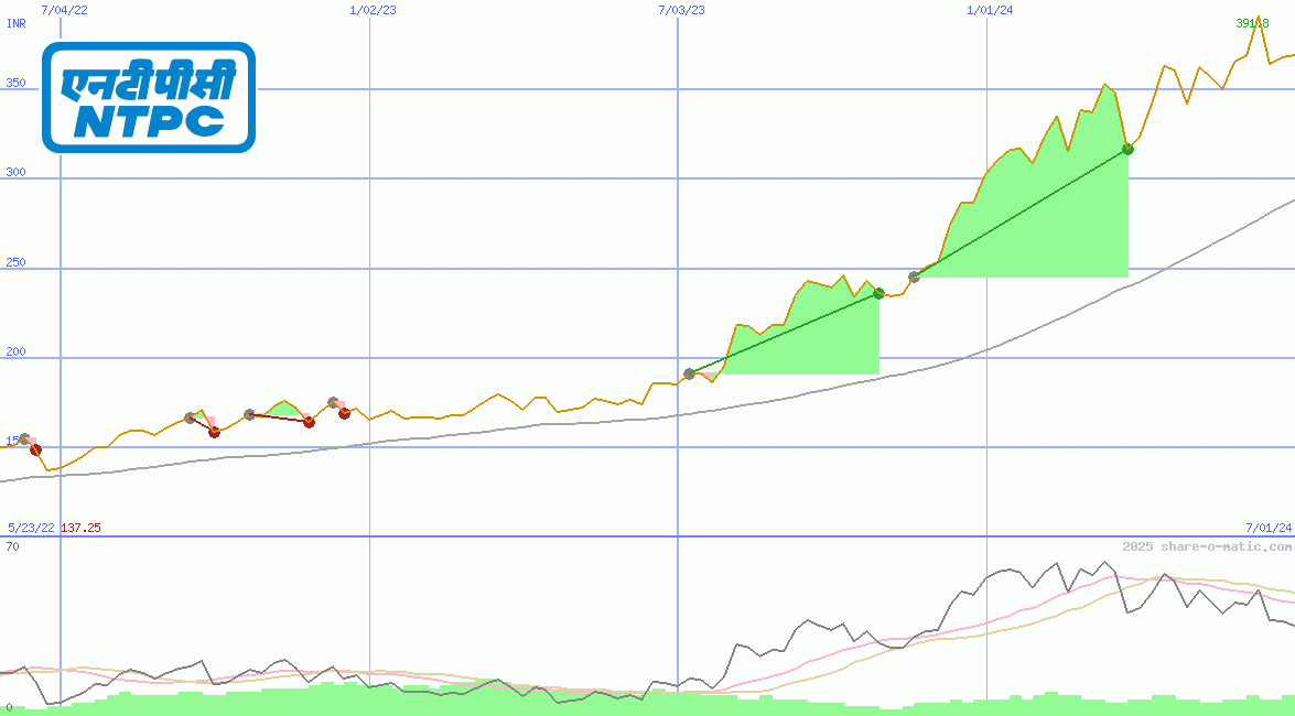 National Thermal Power Corp
