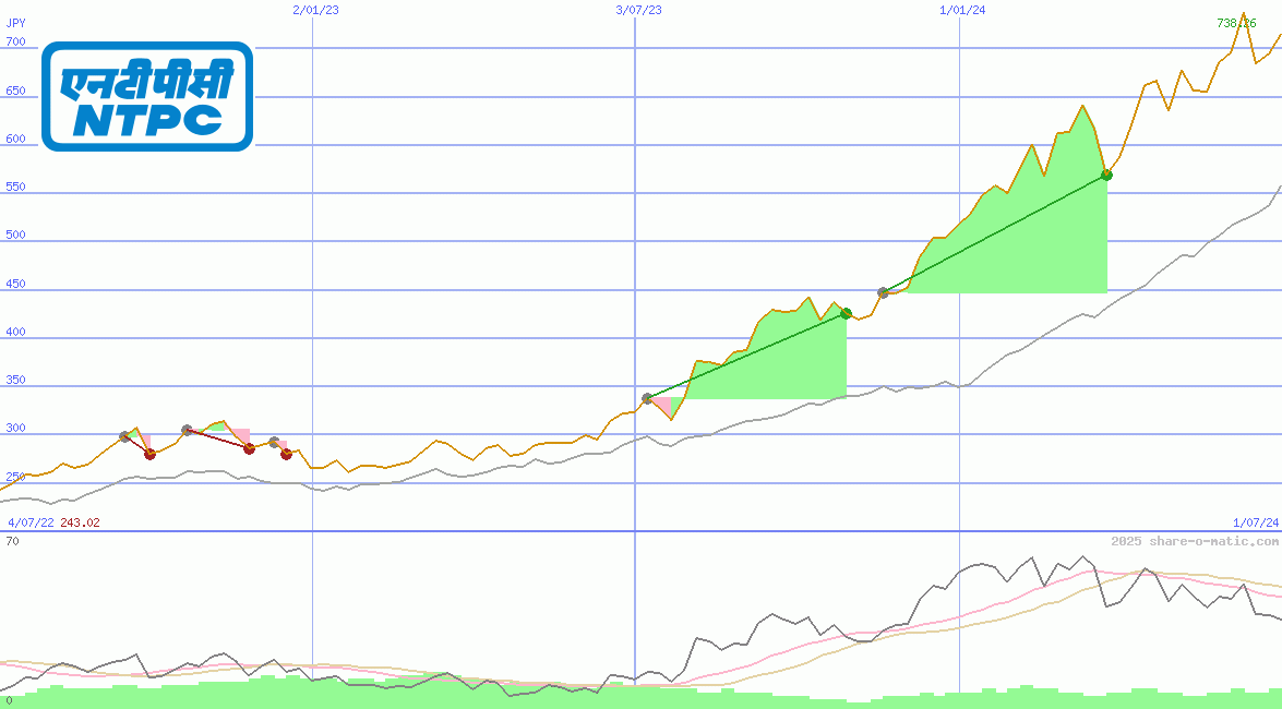 National Thermal Power Corp
