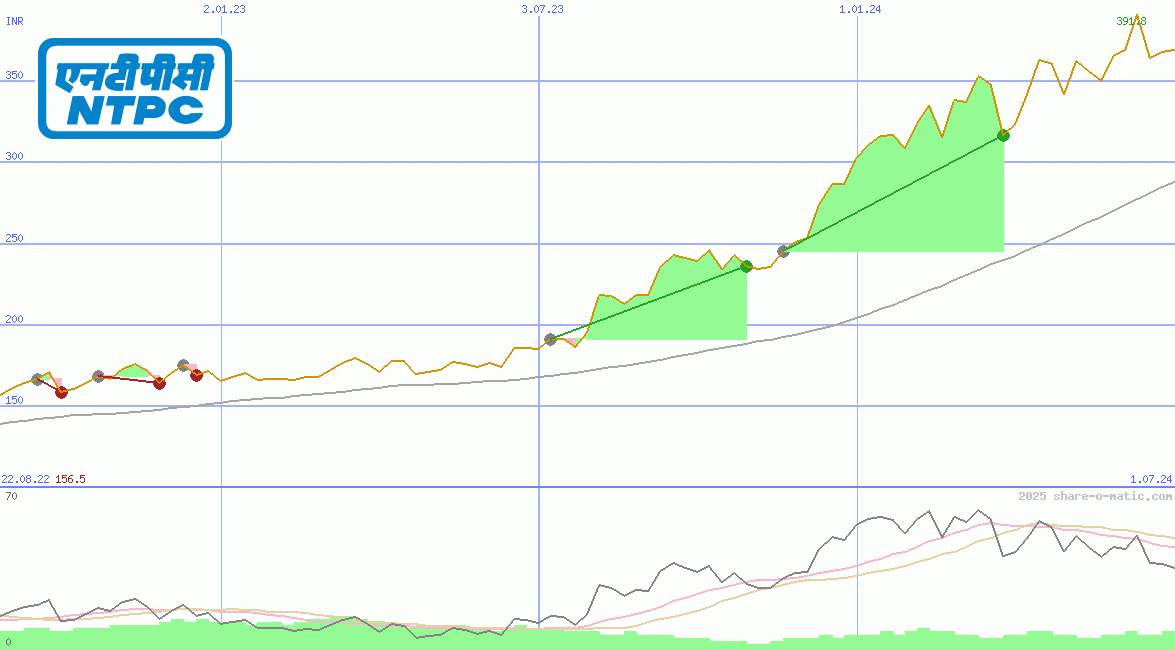 National Thermal Power Corp