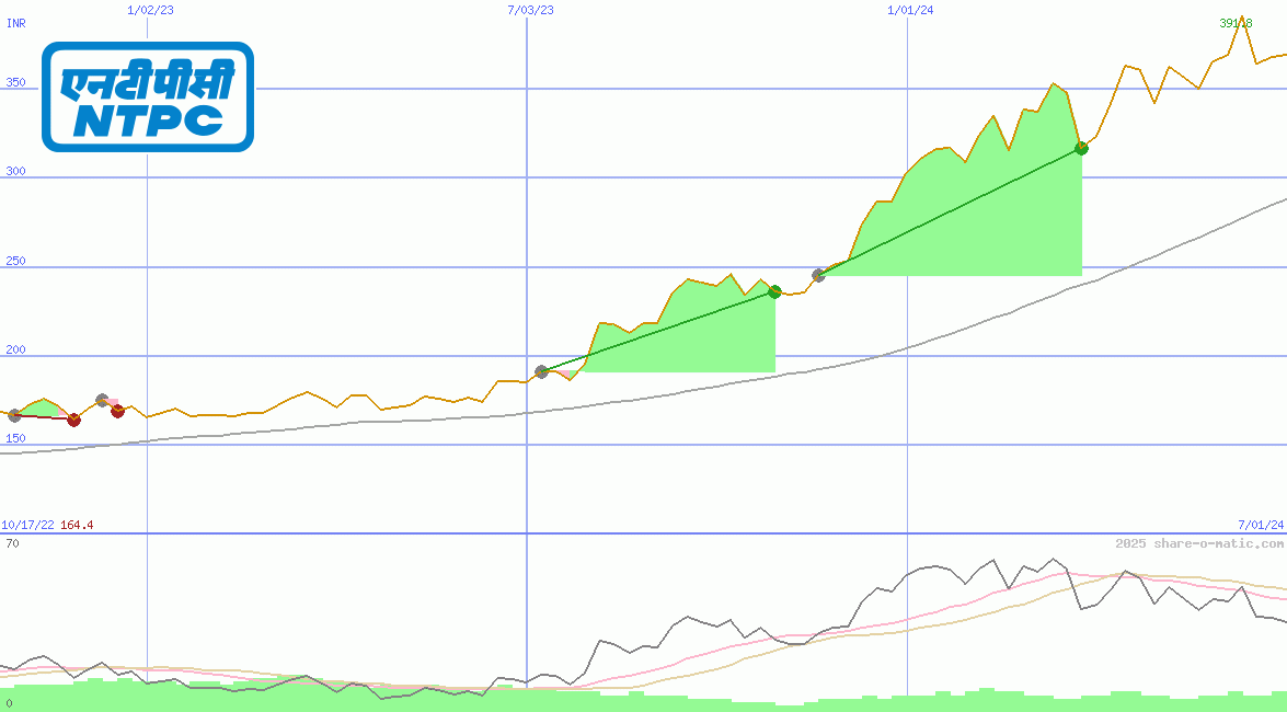 National Thermal Power Corp