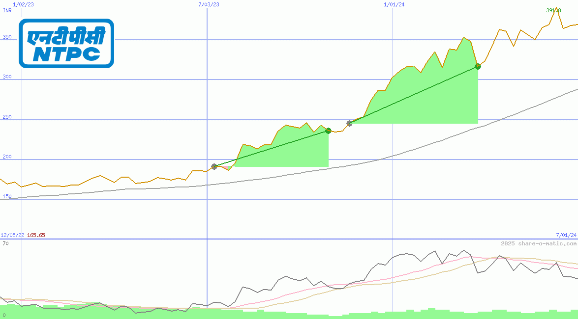 National Thermal Power Corp