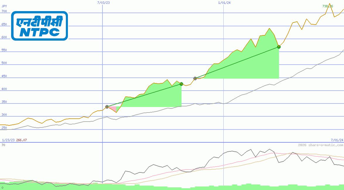 National Thermal Power Corp